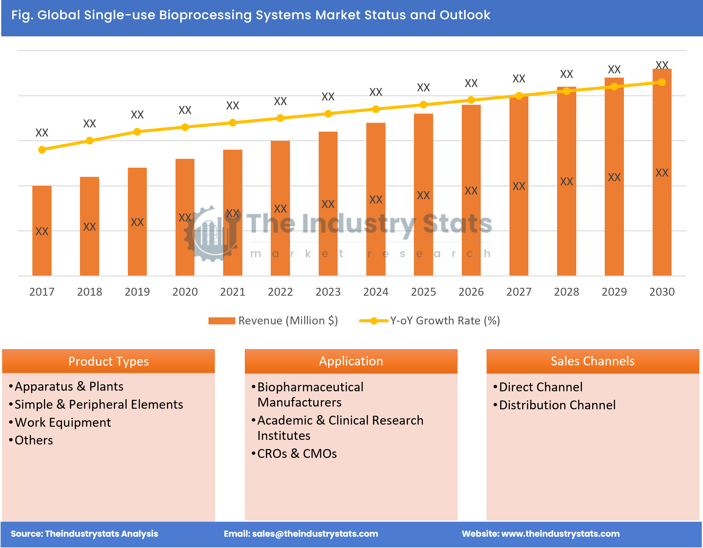 Single-use Bioprocessing Systems Status & Outlook